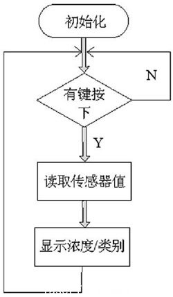 圖4 主程序流程圖