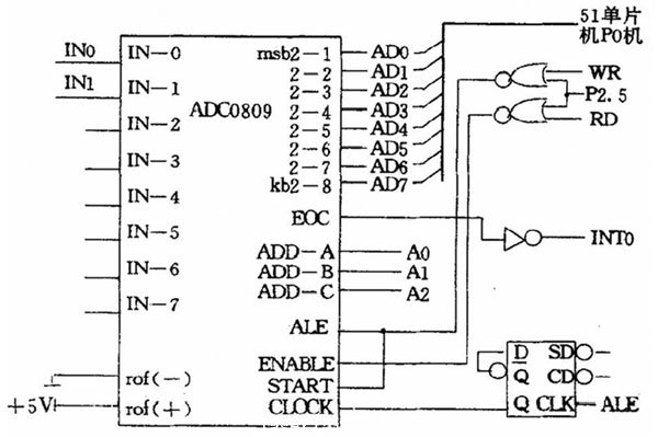 圖2 ADC0809 與89C51 的連線線路