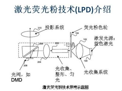 4萬小時(shí)壽命 LPD新一代激光顯示光源