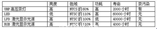 4萬小時(shí)壽命 LPD新一代激光顯示光源