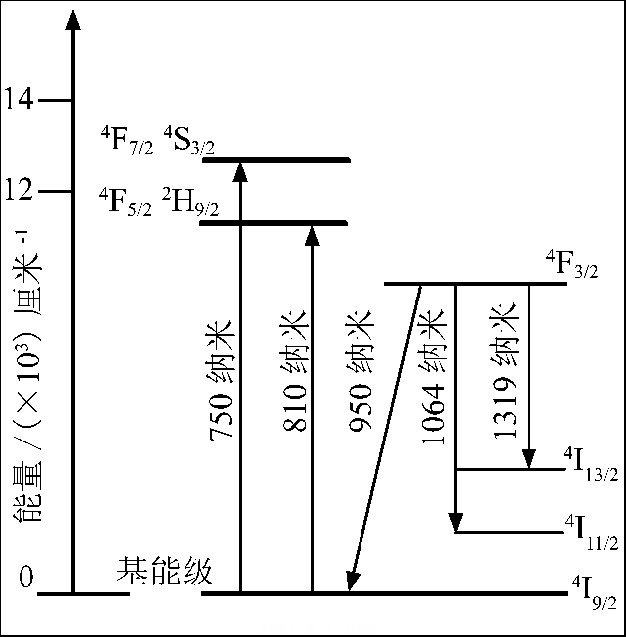 Nd:YAG 的能級(jí)圖