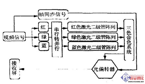 新光源新技術(shù) 探討激光電視未來之路