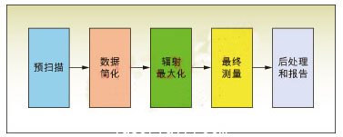 圖3：EMI自動測量<p><p>的一般過程。