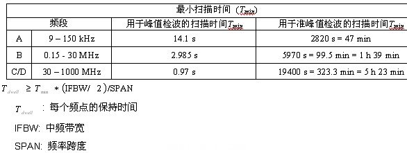 表1：CISPR范圍時(shí)<p><p>的最小化掃描次數(shù)。