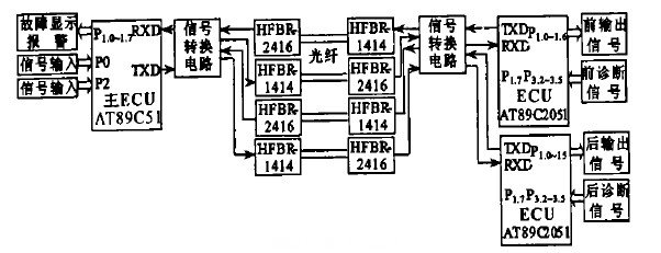 圖1  系統(tǒng)硬件平臺