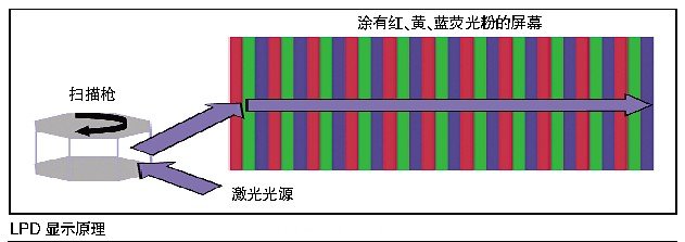 激光顯示技術(shù)性能指標(biāo)超高，很難進(jìn)入桌面端