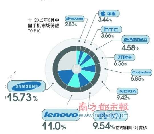 中國(guó)手機(jī)市場(chǎng)最新排名