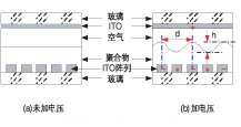 偏振無關(guān)磁光VOA結(jié)構(gòu)和光路。