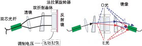 偏振無關(guān)磁光VOA結(jié)構(gòu)和光路。