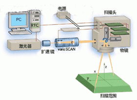 圖2：帶有掃描頭的激光器。聚焦通過F-Theta平場鏡頭實現(xiàn)；varioCSCAN部件使焦點(diǎn)能沿Z軸定位