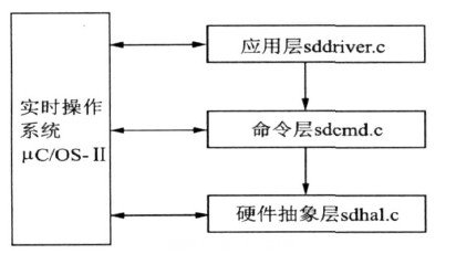 SD卡讀寫軟件移植結(jié)構(gòu)圖