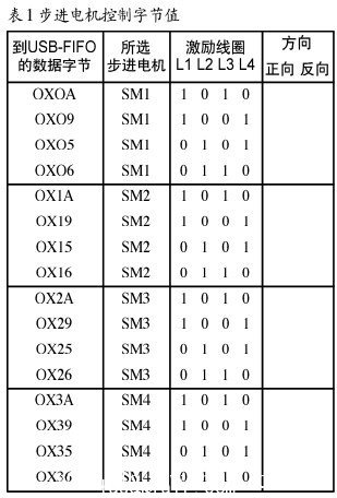 步進(jìn)電機(jī)控制字節(jié)值