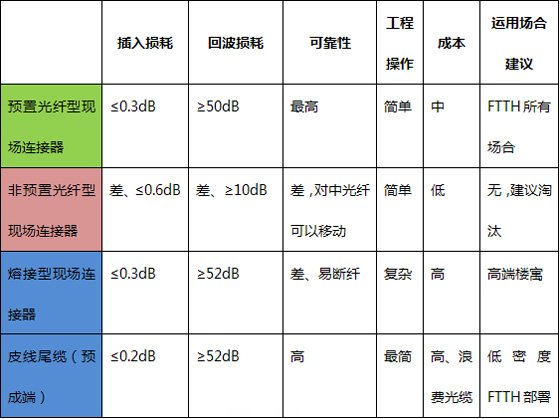 到戶光纜成端技術(shù)對(duì)比