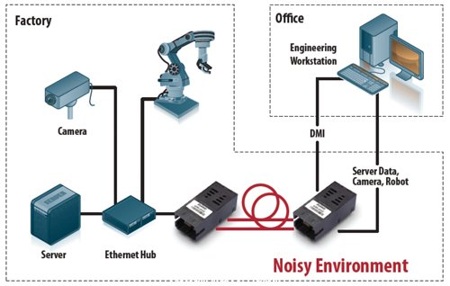 Noisy Environment的光纖連結(jié)，不會(huì)受到工業(yè)生產(chǎn)環(huán)境產(chǎn)生的EMI影響