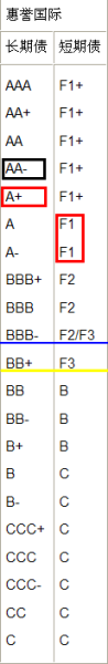 惠譽評級系統(tǒng)及代表符號