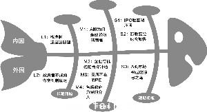 魚骨圖是由日本管理大師石川馨先生發(fā)明的，魚骨圖是一種發(fā)現(xiàn)問題根本原因的方法，也可以稱之為“因骨圖”，其特點(diǎn)是簡捷實(shí)用，深入直觀。 (翟超/制圖)