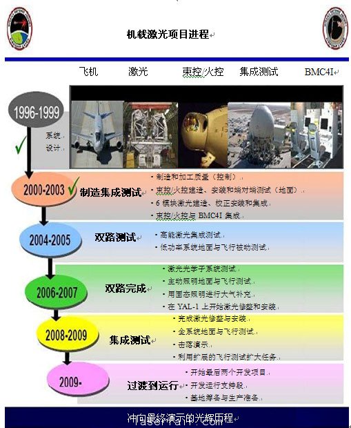 圖3：機載激光器研發(fā)里程碑。