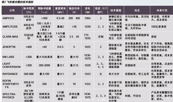 聚焦激光產業(yè)熱門話題：超短脈沖激光器