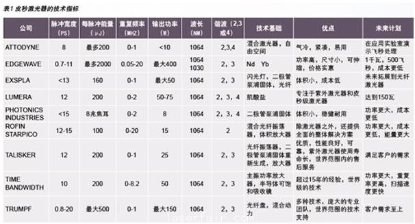 聚焦激光產業(yè)熱門話題：超短脈沖激光器