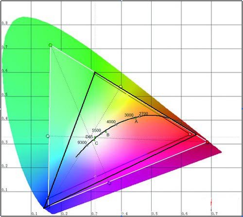圖中Rec.709為國際標(biāo)準(zhǔn)色域范圍，激光最接近該標(biāo)準(zhǔn)