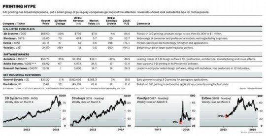 3D打印市場陷阱：產(chǎn)業(yè)應用不足 公司估值過高