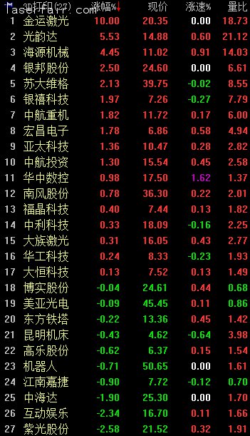 3D打印概念早盤逆市走強。截至9：56，金運激光漲停；光韻達漲逾5%；海源機械漲逾4%；銀邦股份、蘇大維格漲逾2%；銀禧科技、中航重機、宏昌電子等漲逾1%。