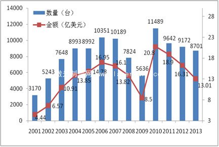 圖2 2001～2013年中國自動貼片機進口情況