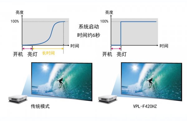 索尼激光工程投影應(yīng)用大挑戰(zhàn)之創(chuàng)意影像篇