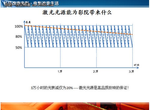 激光光源能為影院帶來(lái)什么