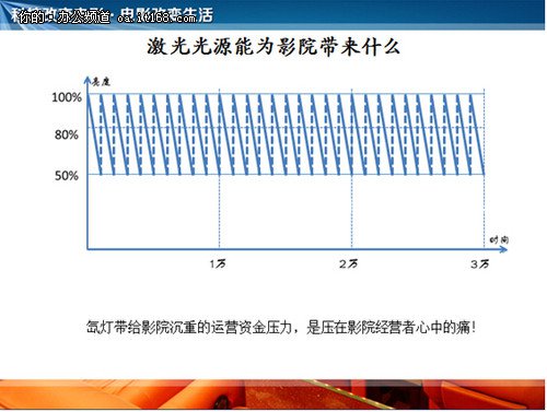 激光光源能為影院帶來(lái)什么