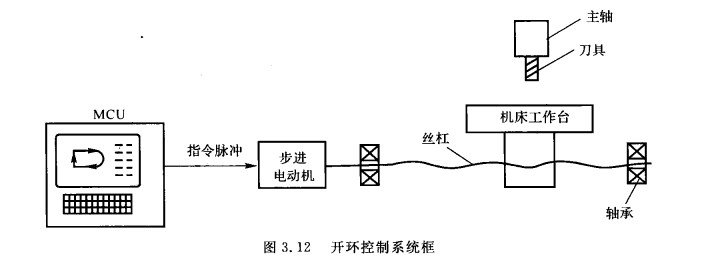 開環(huán)控制系統(tǒng)框