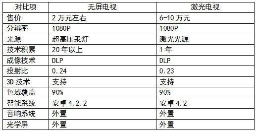 客廳革命：激光電視or無(wú)屏電視？ 